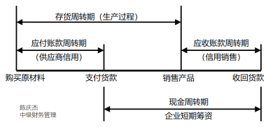 中級會計