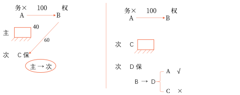 中級會計