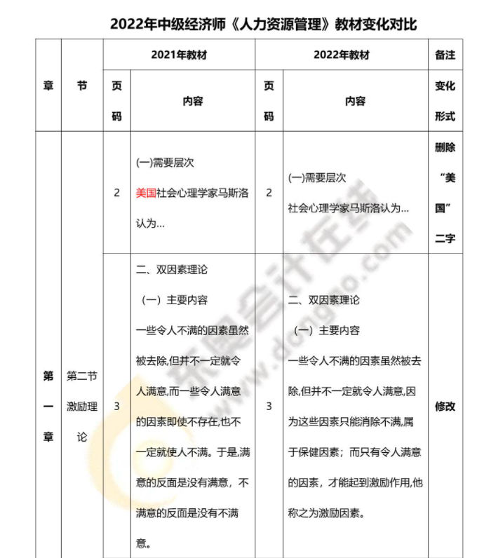 2022年中級經(jīng)濟師人力資源管理最新教材變化對比