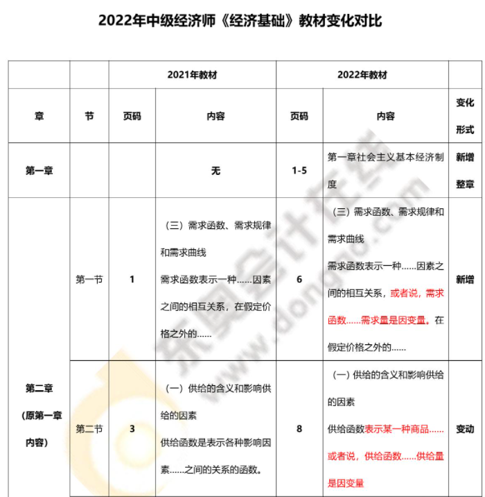 2022年中級經(jīng)濟師經(jīng)濟基礎最新教材變化對比