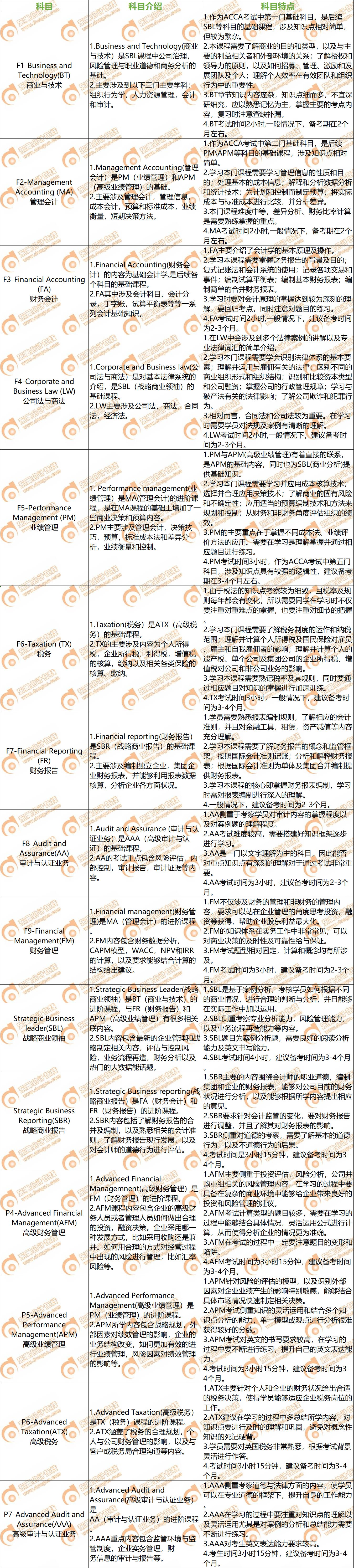 2022年ACCA考試各科目特點(diǎn)