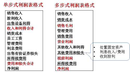 利潤表結(jié)構(gòu)_2022年cma考試p1基礎(chǔ)知識點(diǎn)