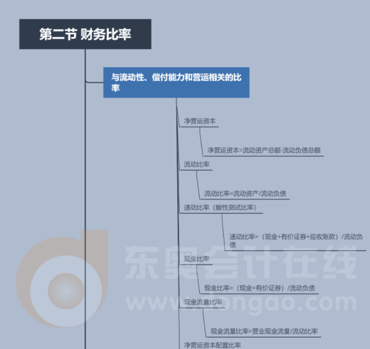 CMA P2第一章第二節(jié)思維導(dǎo)圖