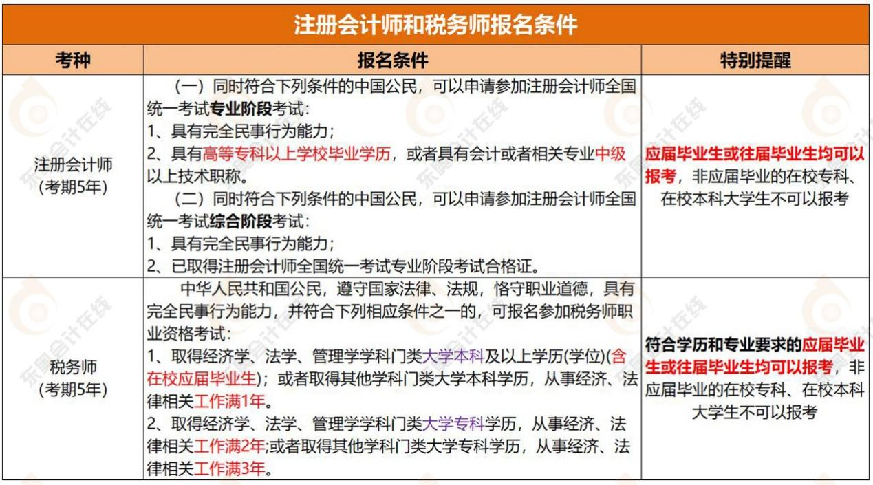 注冊會計師證書,、稅務(wù)師證書的報考條件