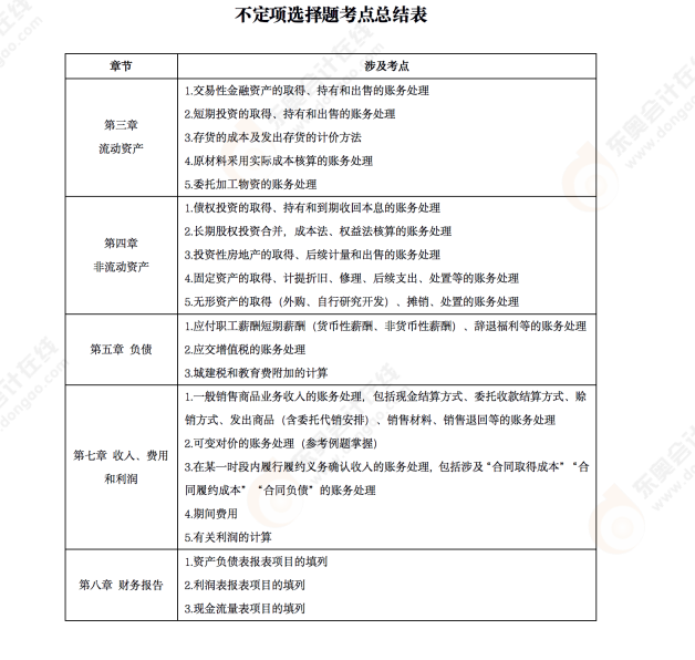 2022年《初級會計實務(wù)》第四場考后點評