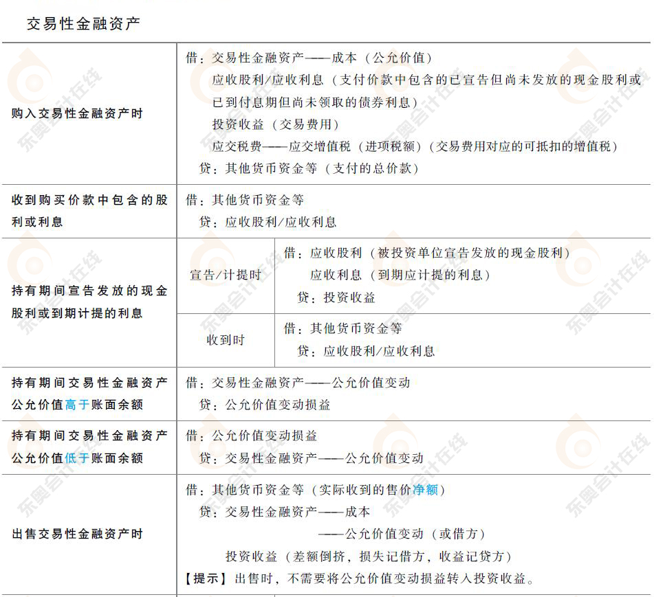 交易性金融資產(chǎn)涉及分錄