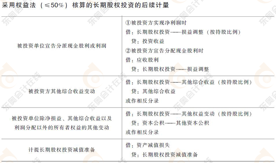 初級會計長期股權(quán)投資的后續(xù)計量