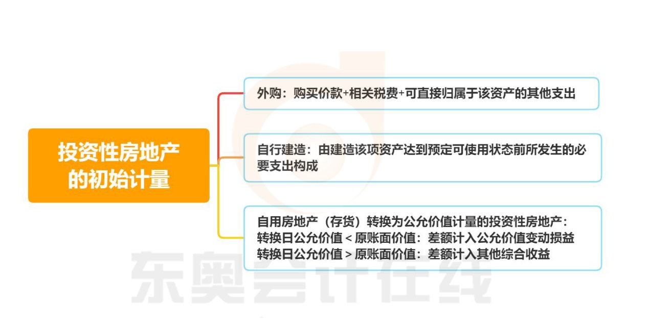 初級會計投資性房地產(chǎn)的初始計量