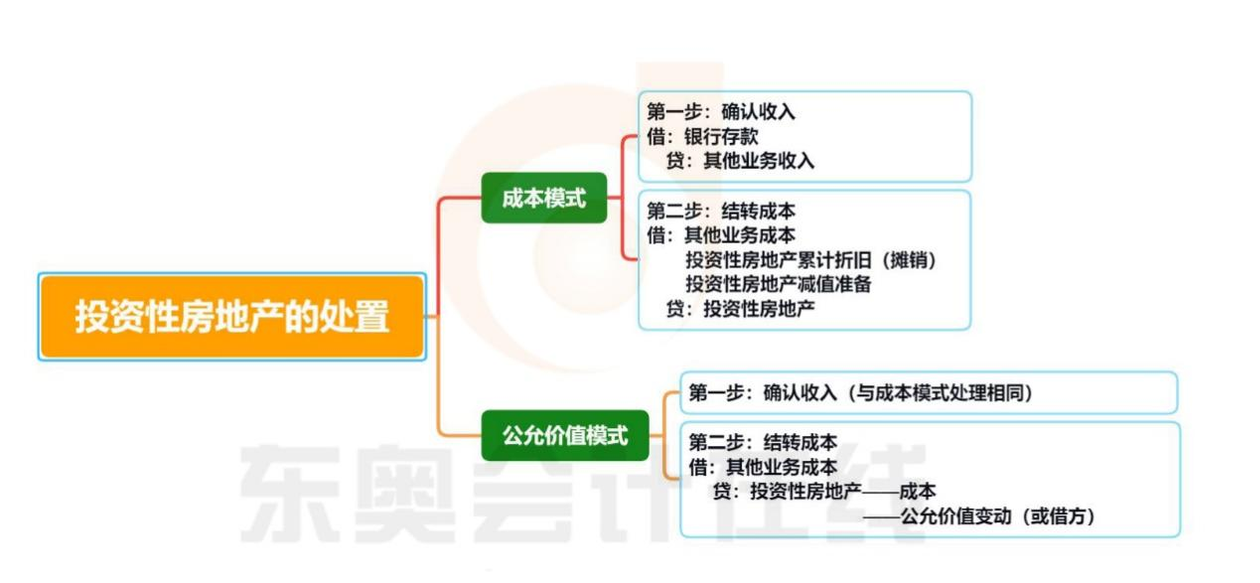 初級會計投資性房地產(chǎn)的處置