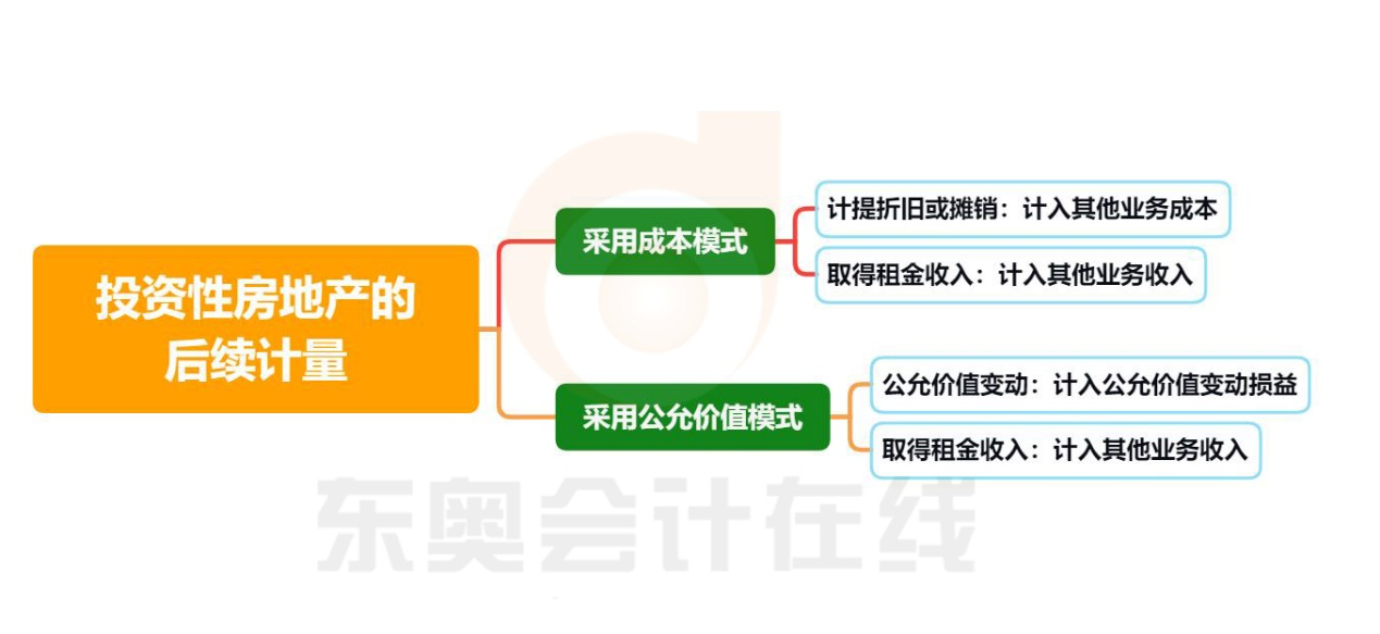 初級會計投資性房地產(chǎn)的后續(xù)計量