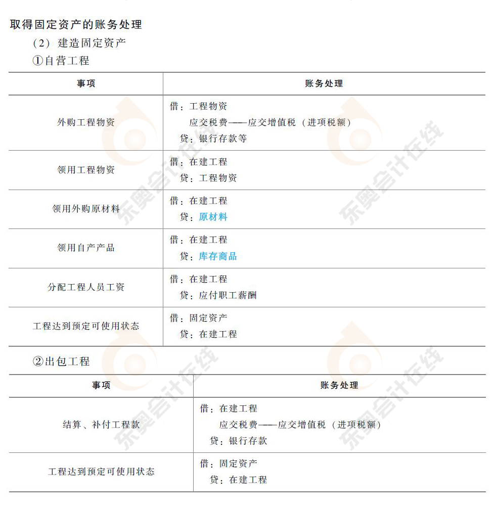 初級會計取得固定資產(chǎn)的賬務(wù)處理