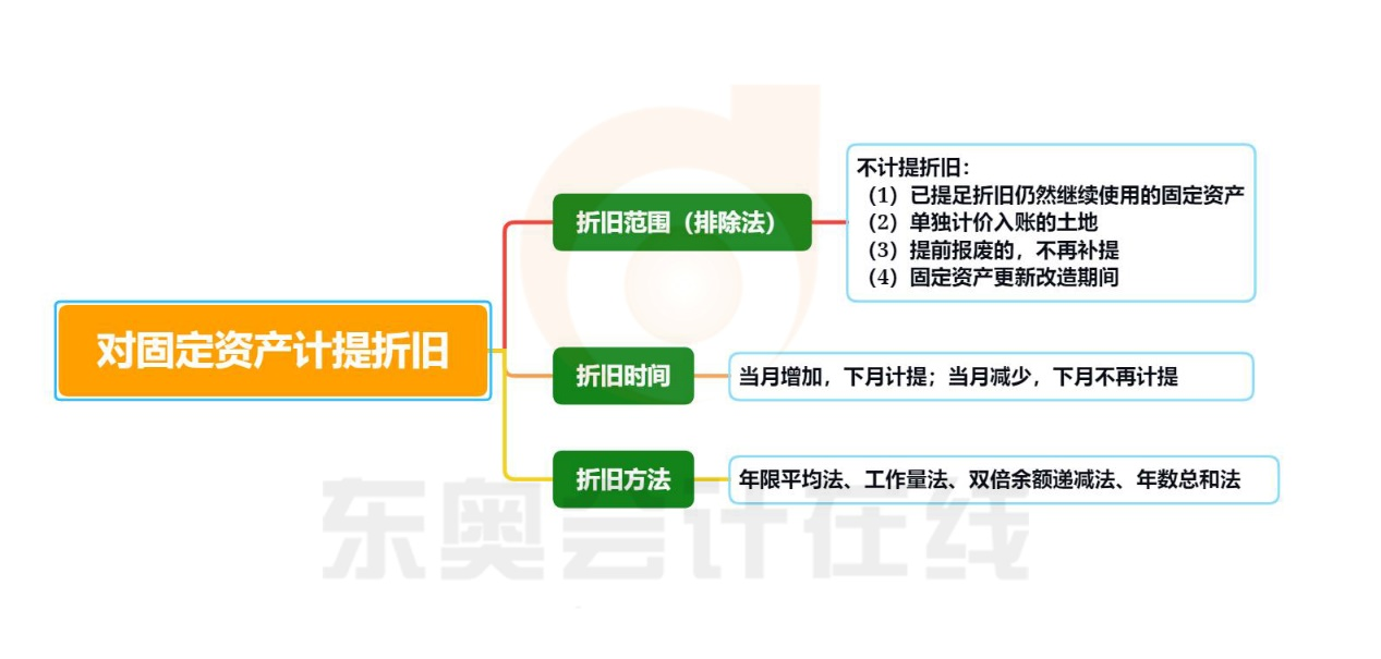 初級會計固定資產(chǎn)計提折舊的知識導(dǎo)圖