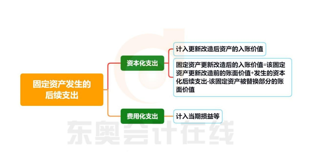 初級會計固定資產(chǎn)發(fā)生的后續(xù)支出知識導(dǎo)圖