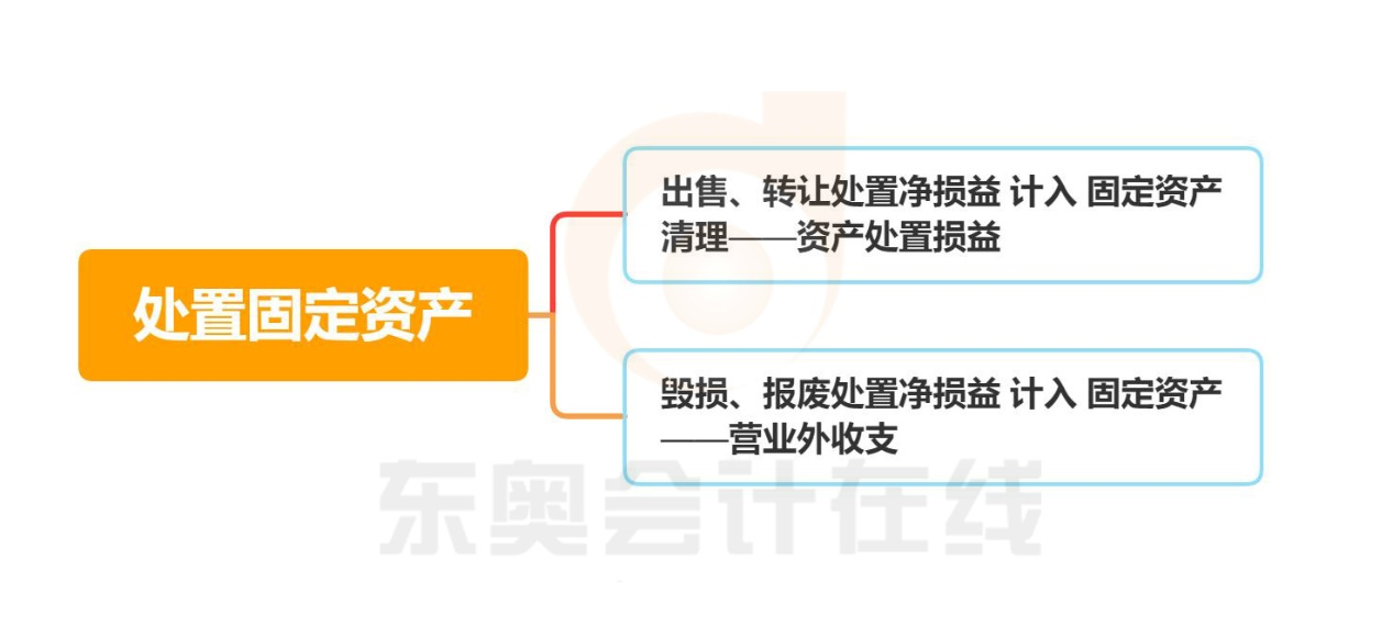 初級會計處置固定資產(chǎn)知識導(dǎo)圖