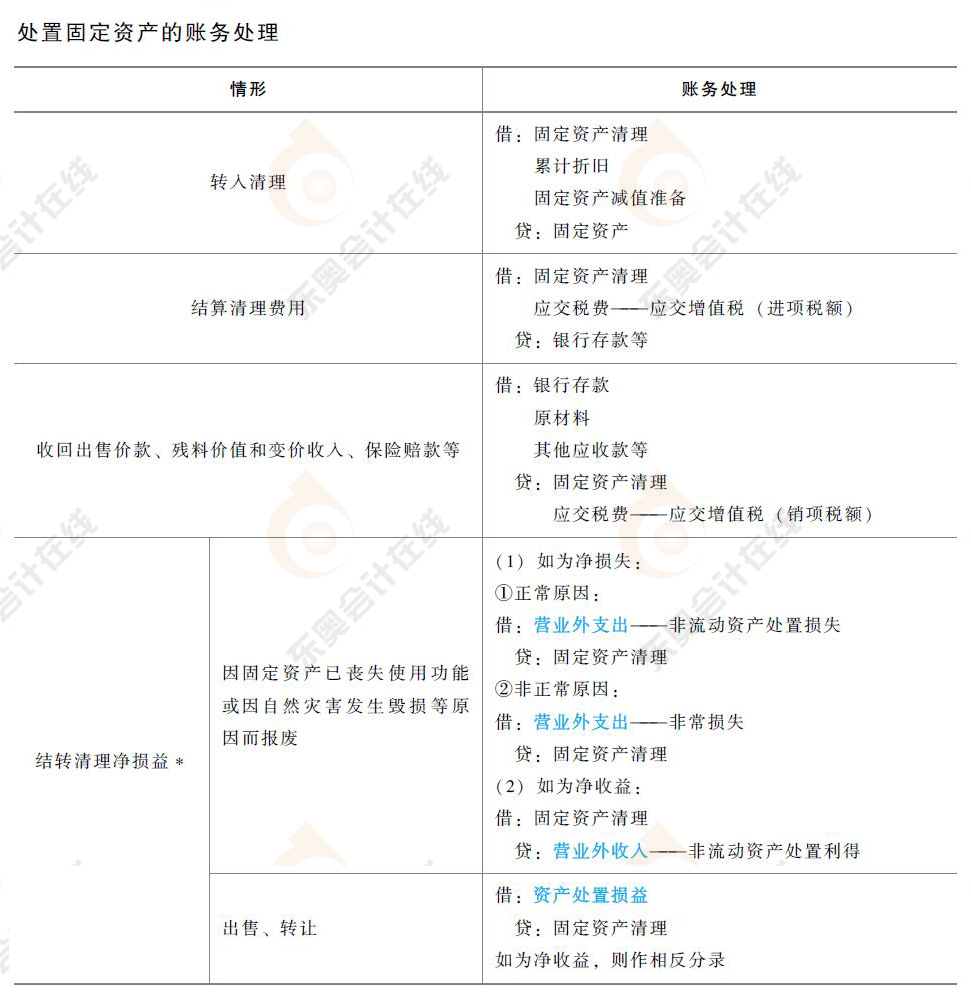 初級會計實務(wù)處置固定資產(chǎn)的會計分錄