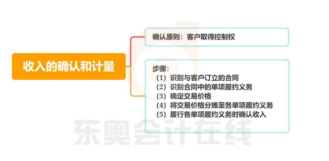 初級會計收入的確認和計量知識導(dǎo)圖