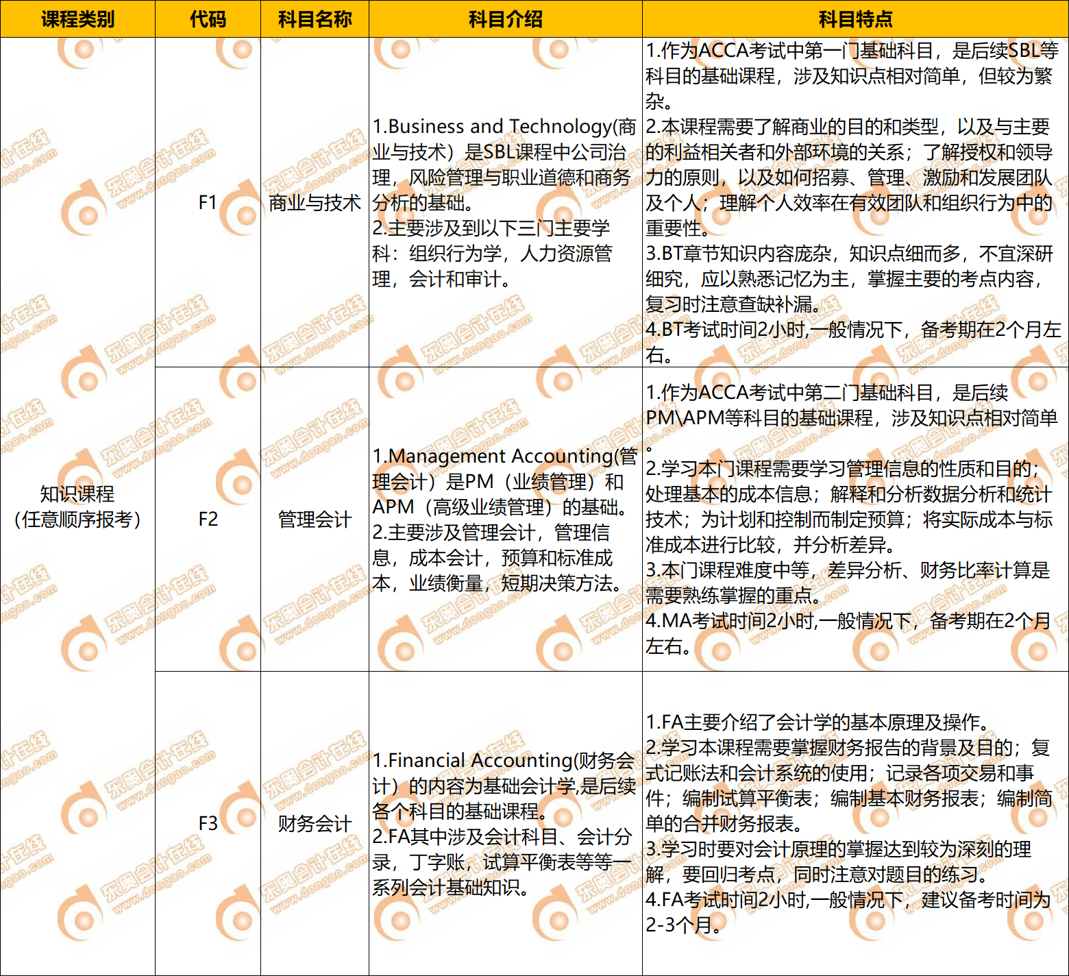 2022年ACCA科目介紹及特點(diǎn)