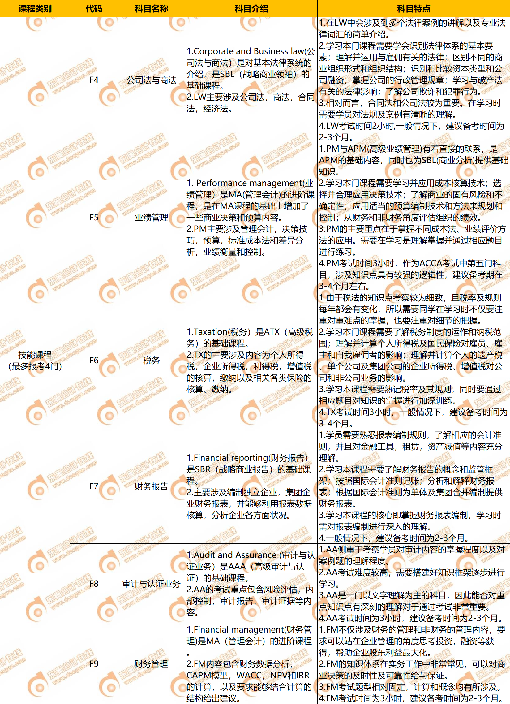 2022年ACCA科目介紹及特點(diǎn)