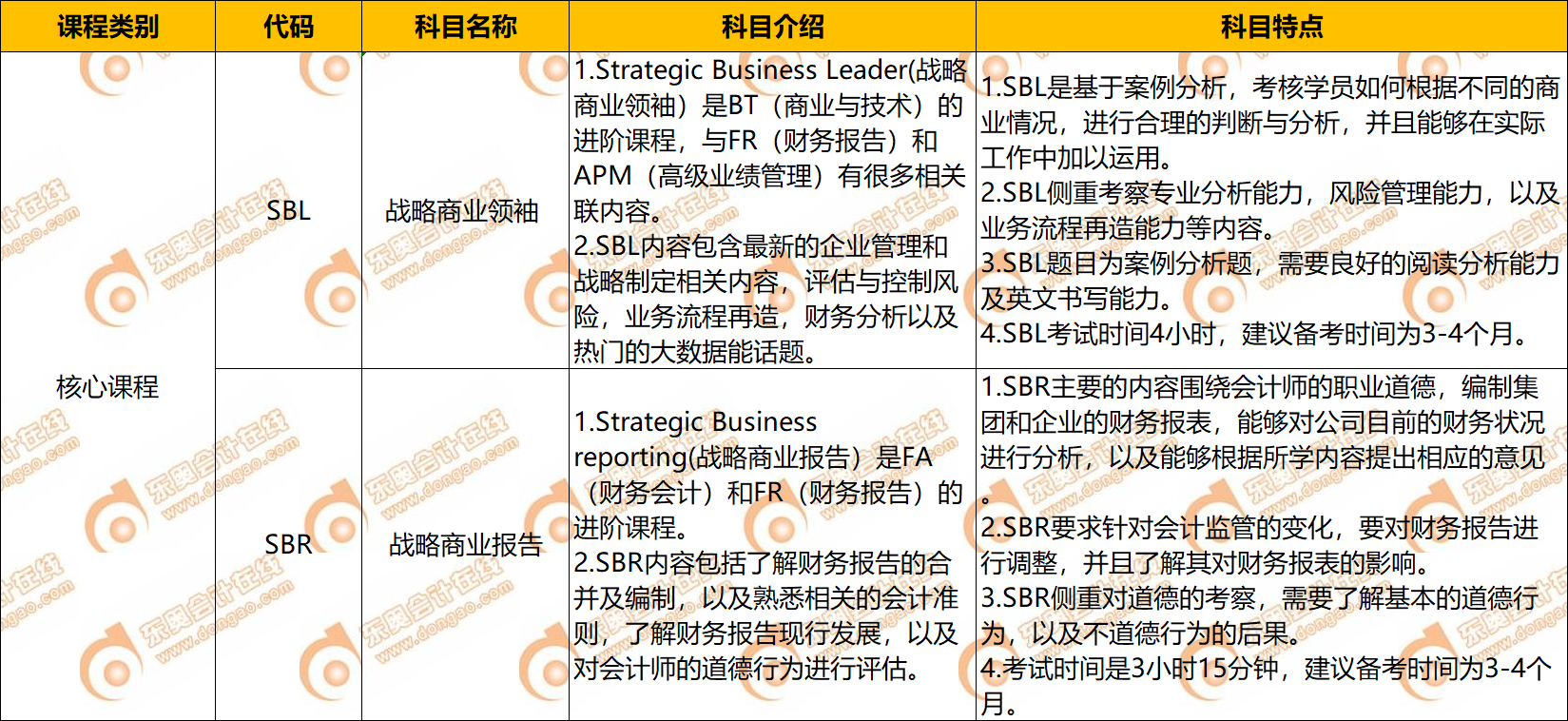 2022年ACCA科目介紹及特點(diǎn)