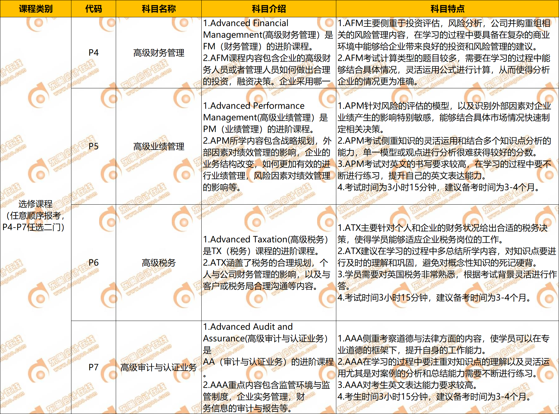 2022年ACCA科目介紹及特點(diǎn)