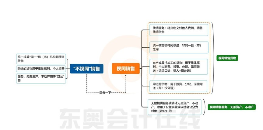 增值稅章節(jié)，視同銷售知識導(dǎo)圖