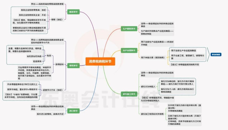 消費(fèi)稅章節(jié),，納稅環(huán)節(jié)知識導(dǎo)圖