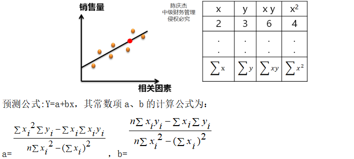 中級會計