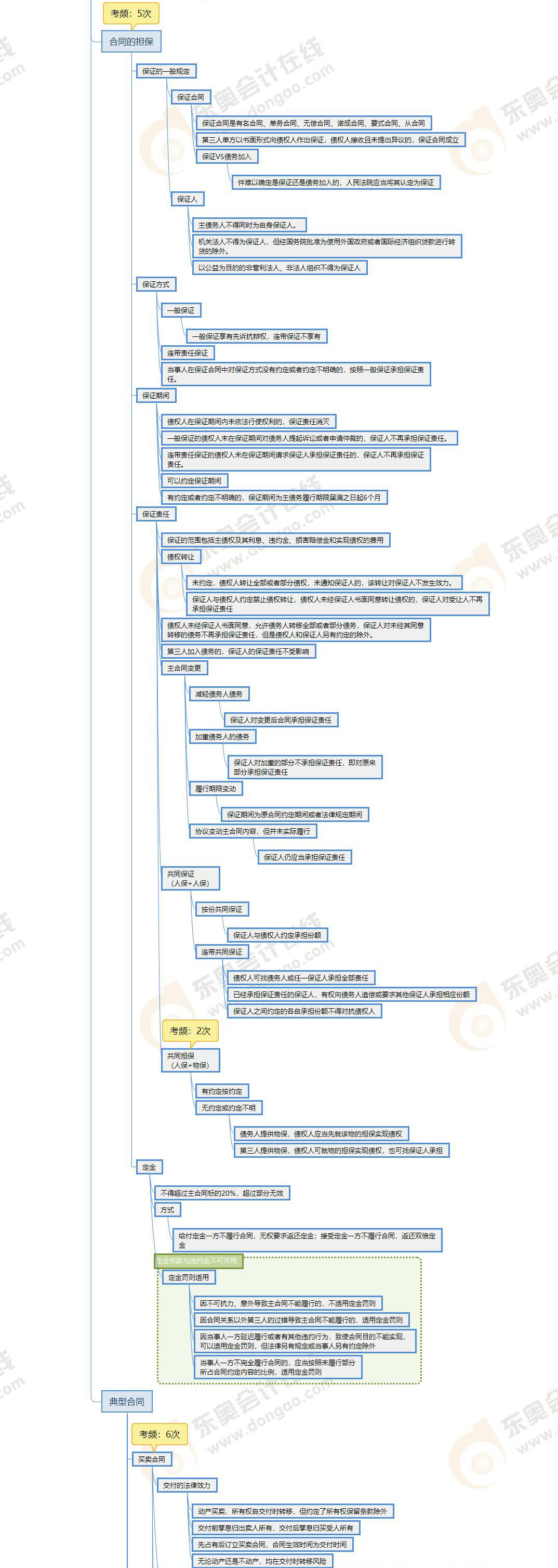 注會經濟法第四章思維導圖