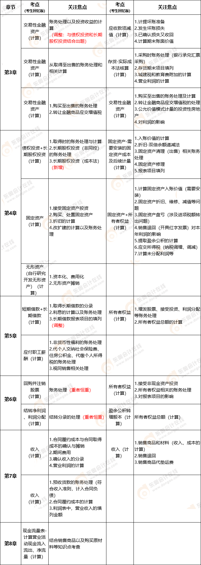 2022年初級(jí)會(huì)計(jì)實(shí)務(wù)考試不定項(xiàng)考點(diǎn)