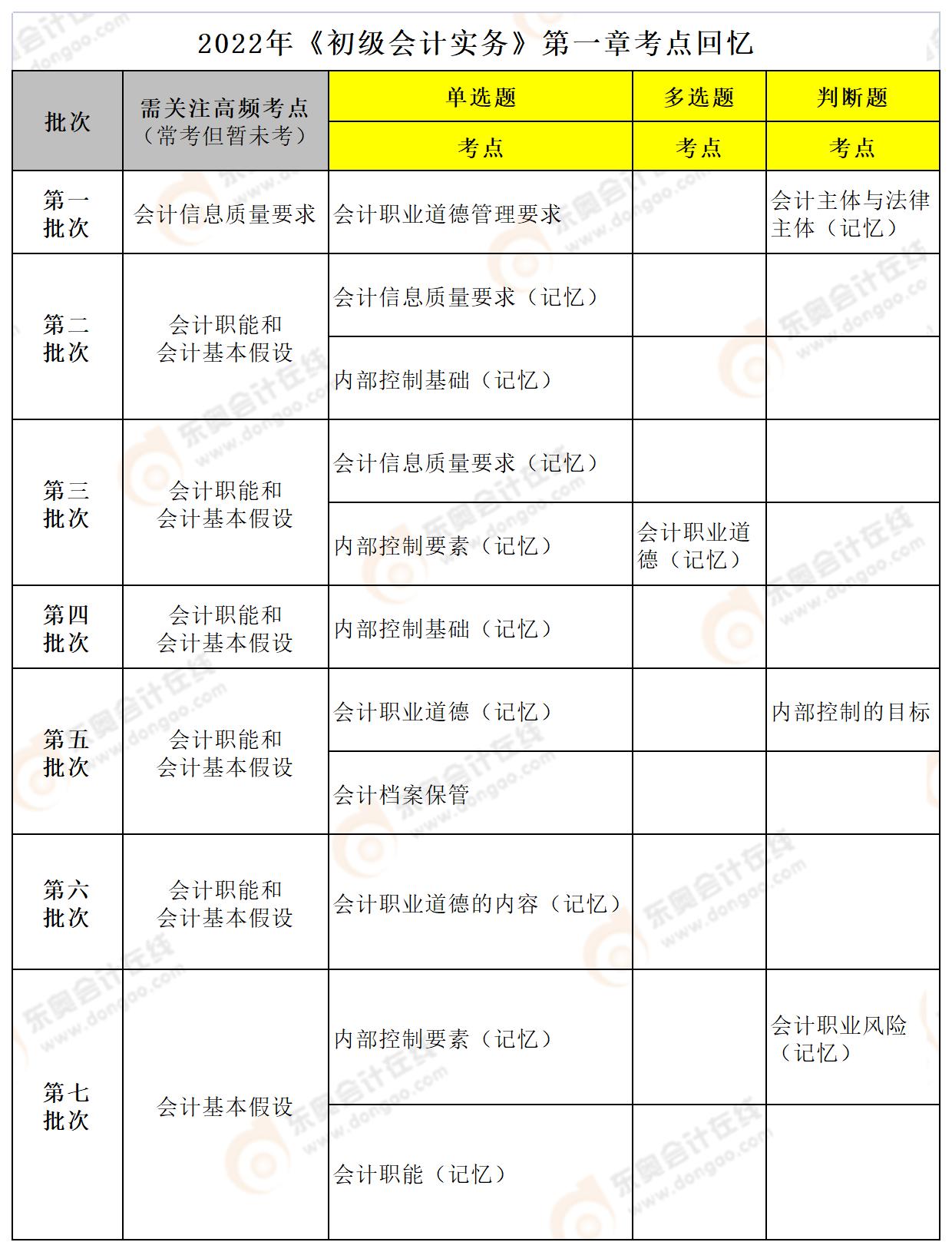 初級(jí)會(huì)計(jì)實(shí)務(wù)第一章考點(diǎn)2022