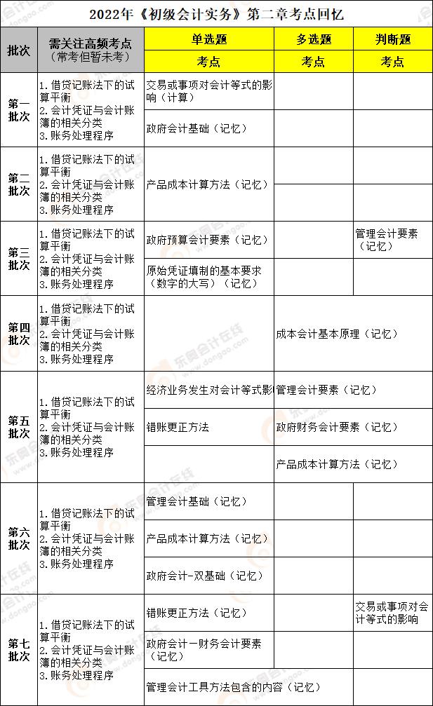 初級(jí)會(huì)計(jì)實(shí)務(wù)第二章考點(diǎn)回憶