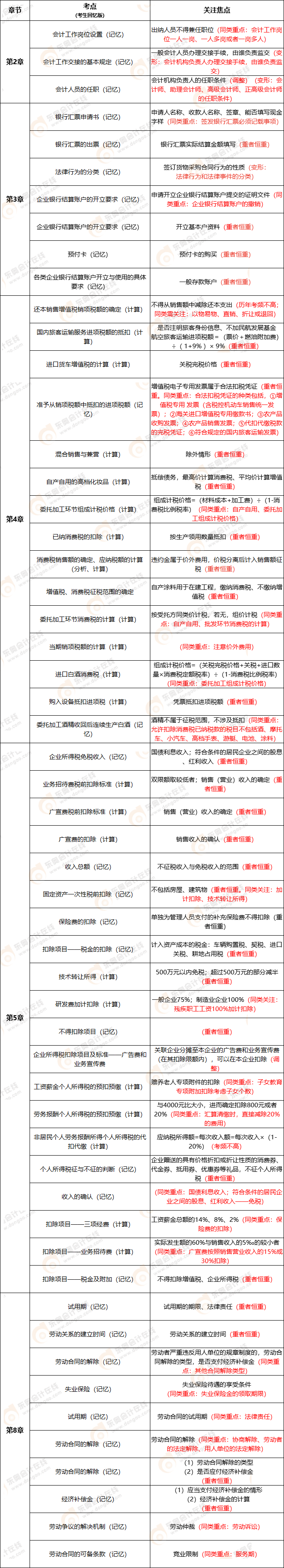 2022年初級(jí)會(huì)計(jì)《經(jīng)濟(jì)法基礎(chǔ)》考試不定項(xiàng)考了哪些