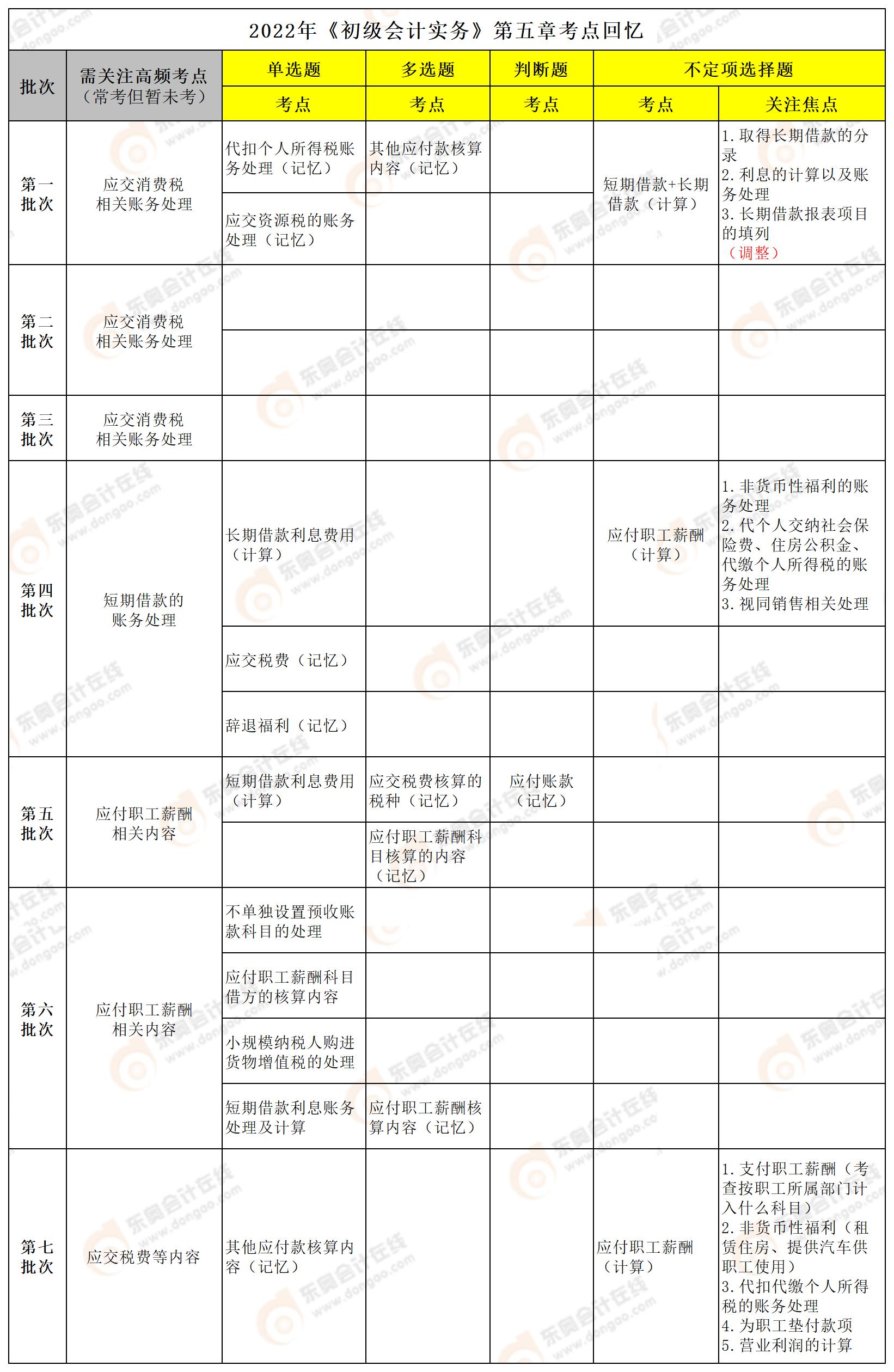 初級會計(jì)實(shí)務(wù)第五章