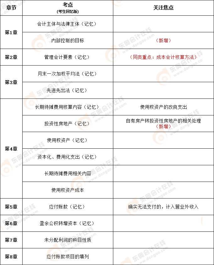 初級會計(jì)實(shí)務(wù)2022年判斷題考點(diǎn)