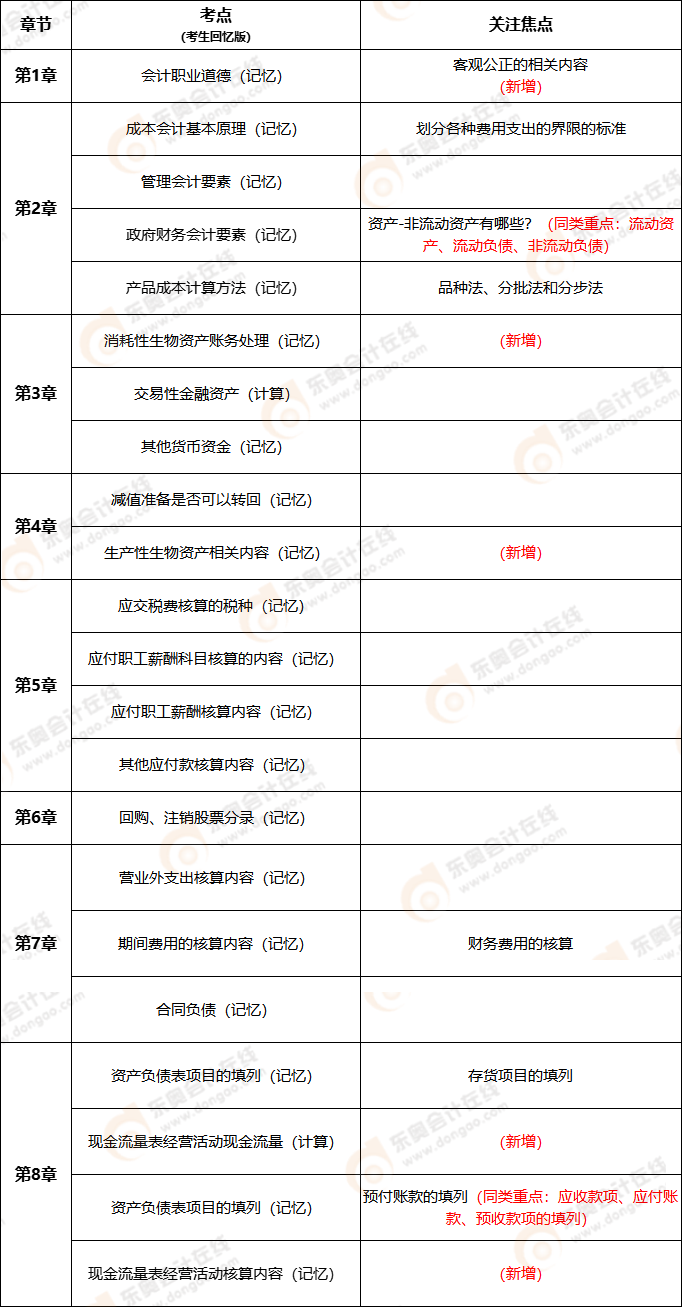 2022年初級會計職稱考試實務多選題試題考點