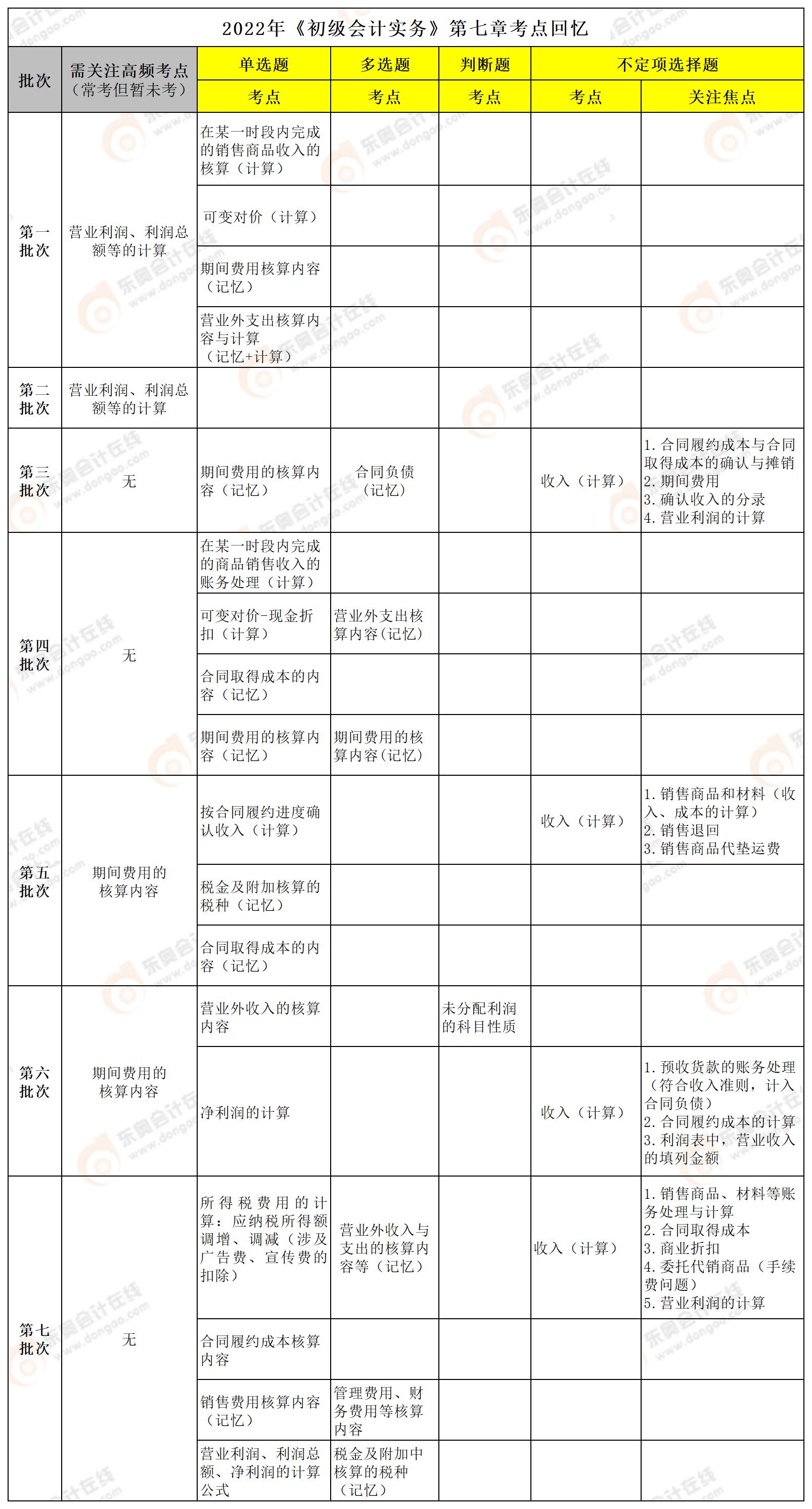 初級(jí)會(huì)計(jì)實(shí)務(wù)第七章