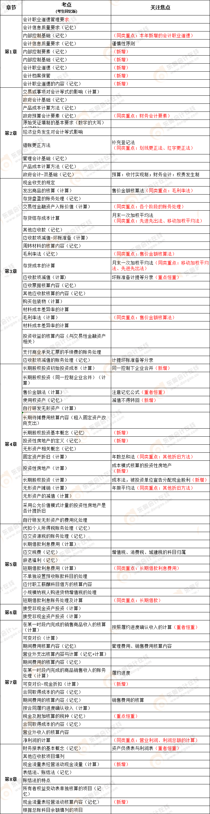 2022年初級會計考試實務(wù)單選題