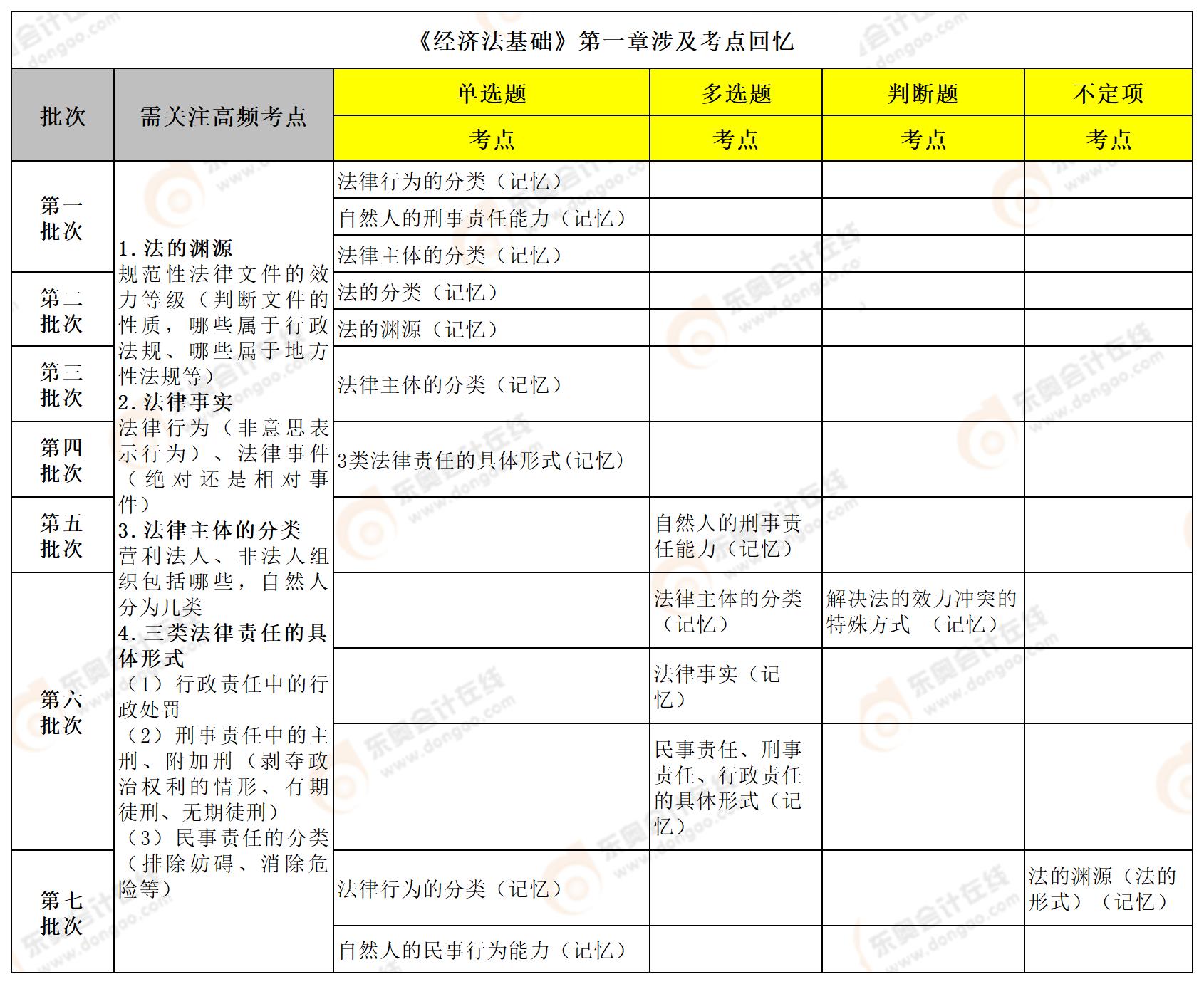 初級會計經(jīng)濟法第一章