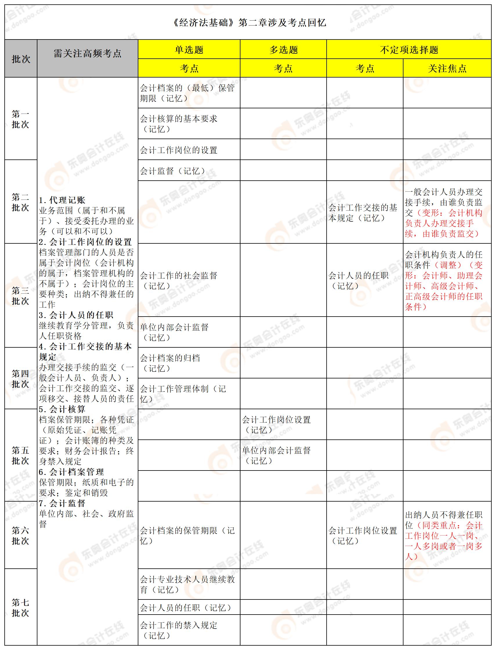 初級會計(jì)經(jīng)濟(jì)法第二章