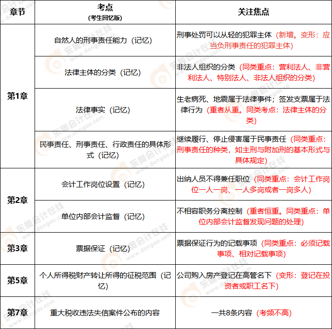 2022初級(jí)會(huì)計(jì)經(jīng)濟(jì)法基礎(chǔ)多選題考點(diǎn)