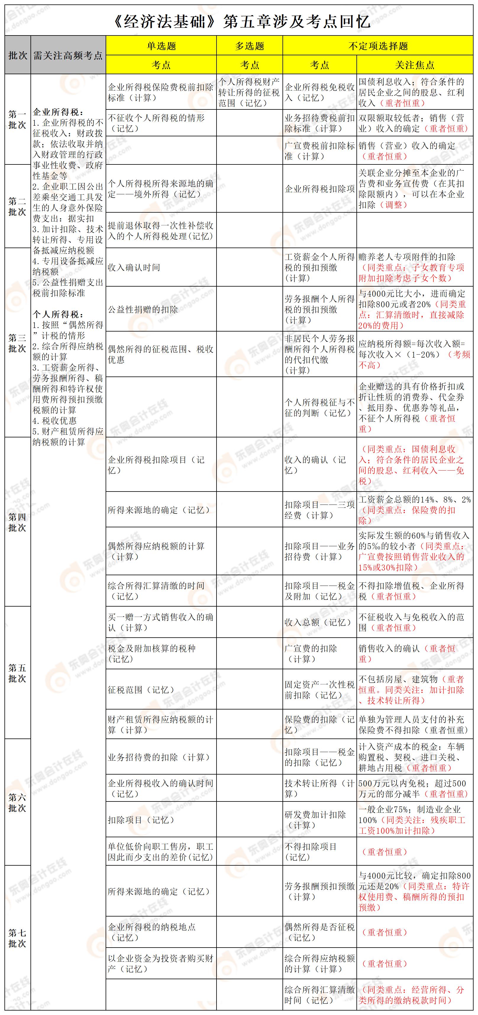 經(jīng)濟(jì)法基礎(chǔ)第五章