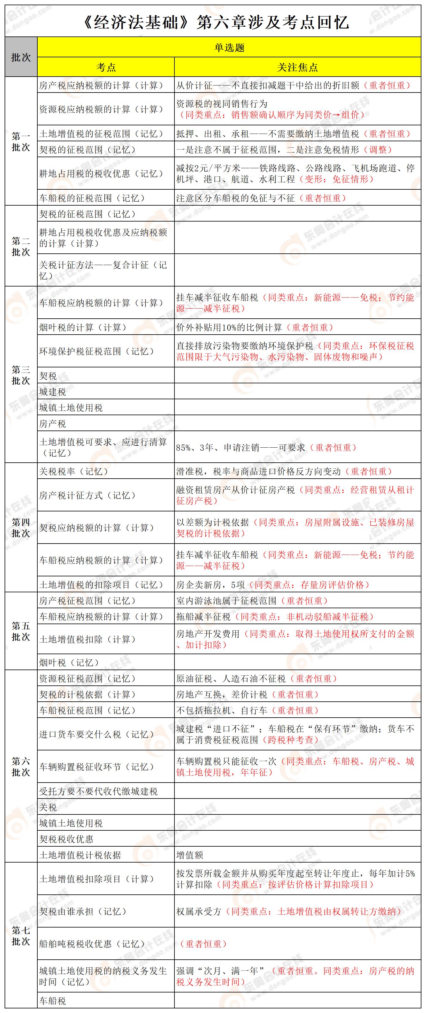 經(jīng)濟(jì)法基礎(chǔ)第六章