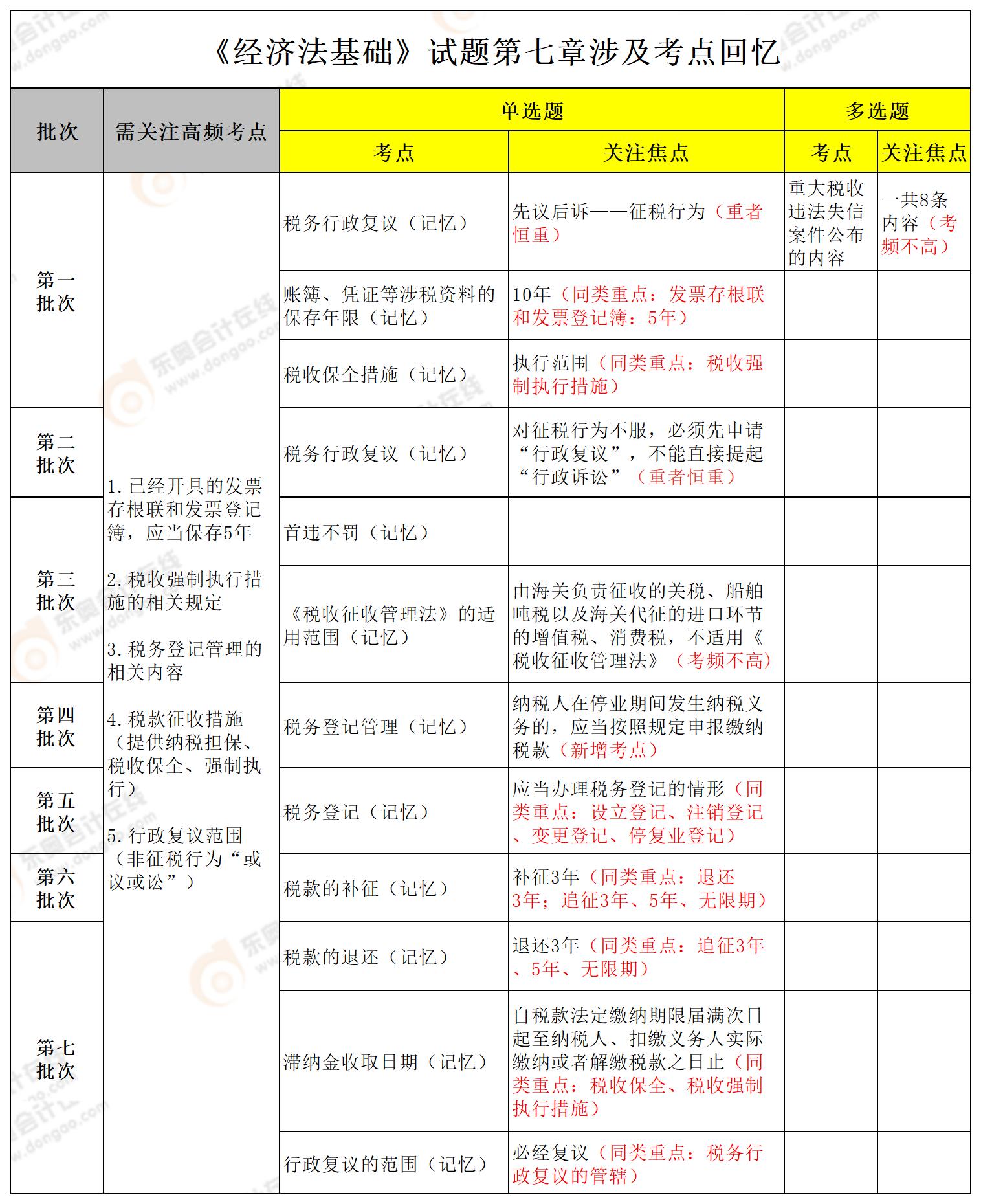 初級會計經(jīng)濟法基礎(chǔ)第7章