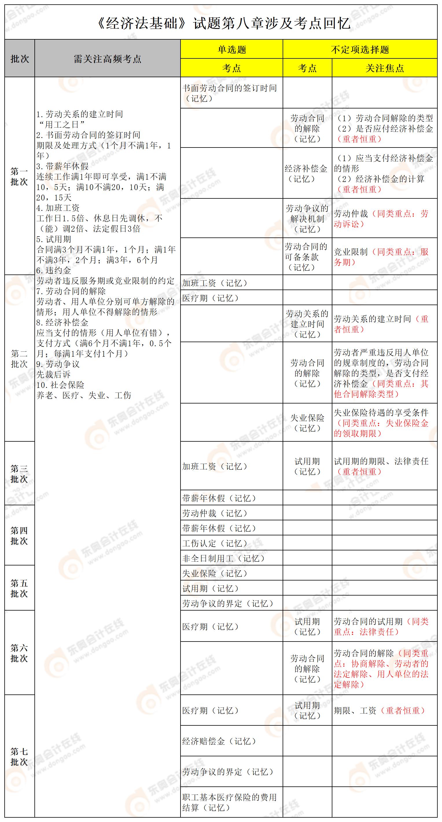 經(jīng)濟(jì)法基礎(chǔ)第八章