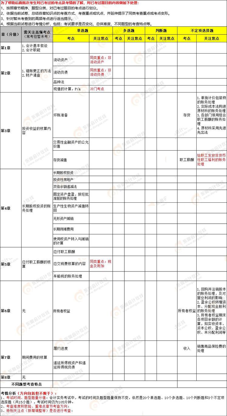 2022年《初級會計實務》第十三批次考點總結