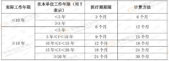 醫(yī)療期如何計算