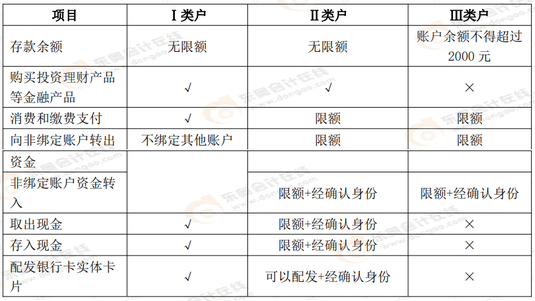 個人銀行結(jié)算賬戶中Ⅰ類戶,、Ⅱ類戶,、Ⅲ類戶的區(qū)別