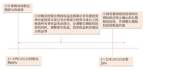 中級會計