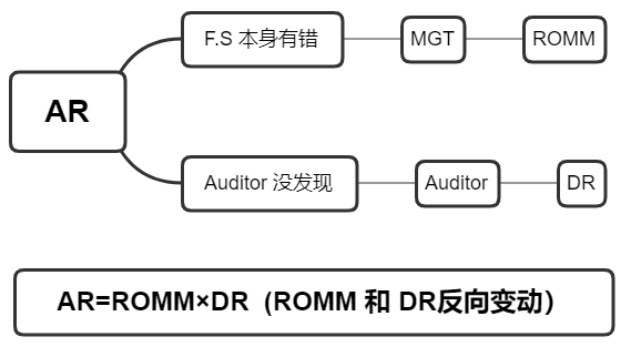 Audit risk and its components (K4)