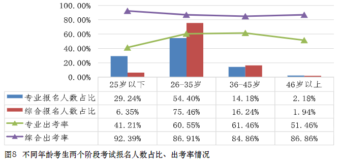 不同年齡考生